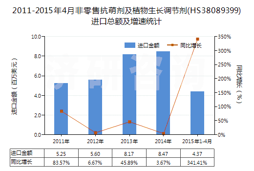 2011-2015年4月非零售抗萌劑及植物生長調(diào)節(jié)劑(HS38089399)進口總額及增速統(tǒng)計